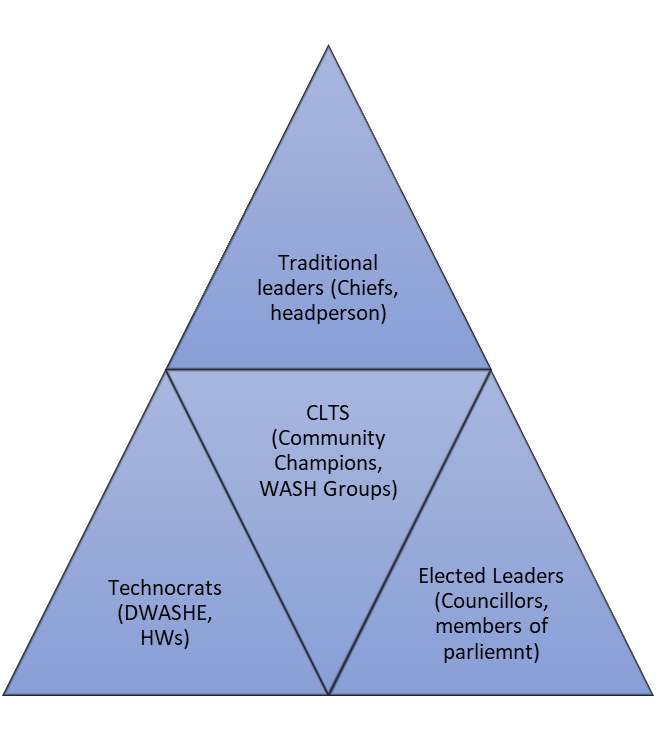 A triangle made up of four triangles stacked together. The middle triangle reads "CLTS (Community Champions, WASH Groups). The other three triangles read "Traditional leaders (Chiefs, headperson)." "Technocrats (DWASHE, HWs)." "Elected Leaders (Councillors, members of parliament)."