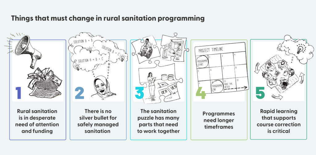 A five-part infographic with the title “Things that must change in rural sanitation programming”. Number one: Rural sanitation is in desperate need of attention and funding. An illustration shows a messy bag of money and a megaphone. Number two: There is no silver bullet for safely managed sanitation. An illustration shows a woman looking thoughtful with three thought bubbles above her head. In the thought bubbles are the words “solution a+b+c”, “solution a+b”, and “solution a+b”. Number three: The sanitation puzzle has many parts that need to work together. An illustration shows three puzzle pieces, one showing a person in a wheelchair, another showing two people looking at a latrine, and the third showing a woman with a clipboard inspecting sanitation facilities. Number four: Programmes need longer timeframes. An illustration shows a planner showing 12 periods, from “programme start” to “programme end”, then “more time needed”. Number five: Rapid learning that supports course correction is critical. An illustration from above shows six people working together in a circle. There are arrows around the circle and a thought bubble with a lightbulb.