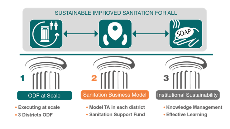 Reads 'Sustainable improved sanitation for all. 1. ODF at scale. Executing at scale. 3 districts ODF 2. Sanitation business model. Model traditional authority in each district. Sanitation support fund. 3. Institutional sustainability. Knowledge management. Effective learning. Shows the image of three pillars with interconnecting arrows
