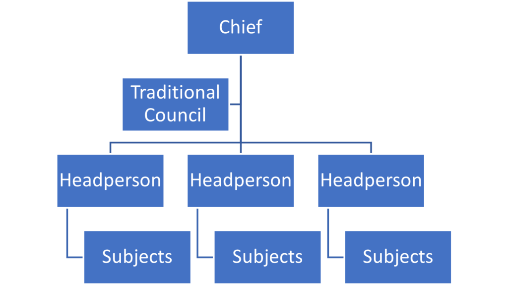 A diagram presenting the structure of common traditional leadership hierarchy in Zambia. At the top of the triangle is the chief; the next row down is the traditional council; under this 3 headpersons; under this are subjects connected to each headperson by a line. The chief is connected to the traditional council and headpersons via a line.